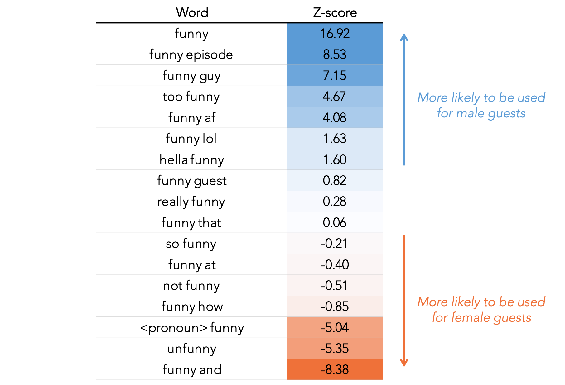 Table 3: A deeper look at “funny” comments.