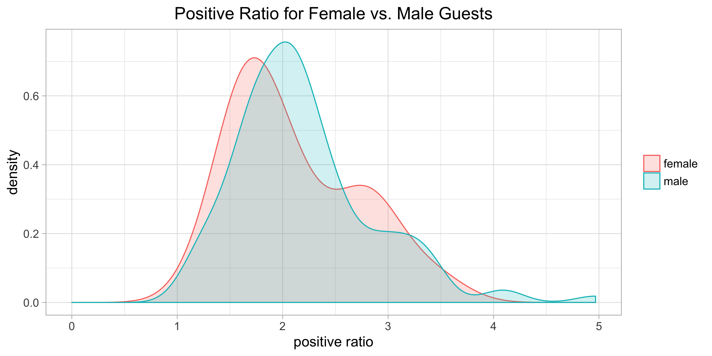 Figure 1: Distribution of positive ratio for videos with male and female guests.