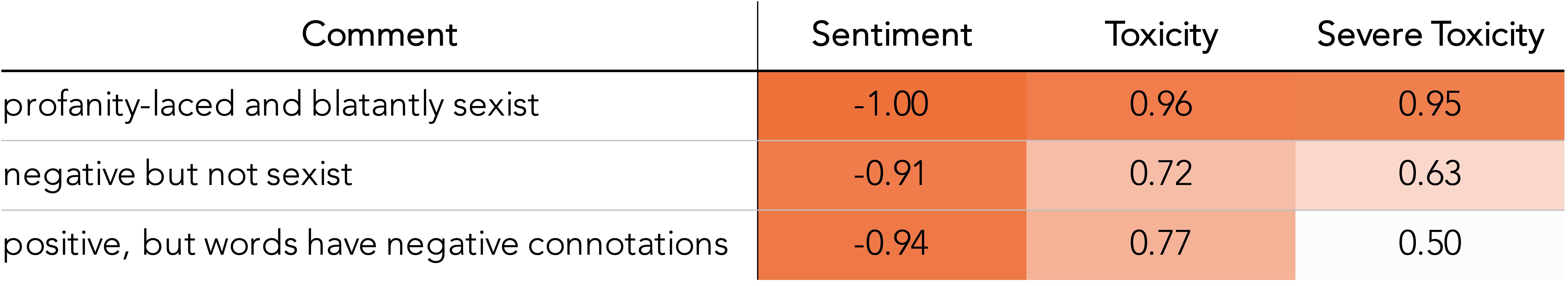 Table 1: VADER sentiment score and Perspective toxicity scores for comments on the Chrissy Teigen video.