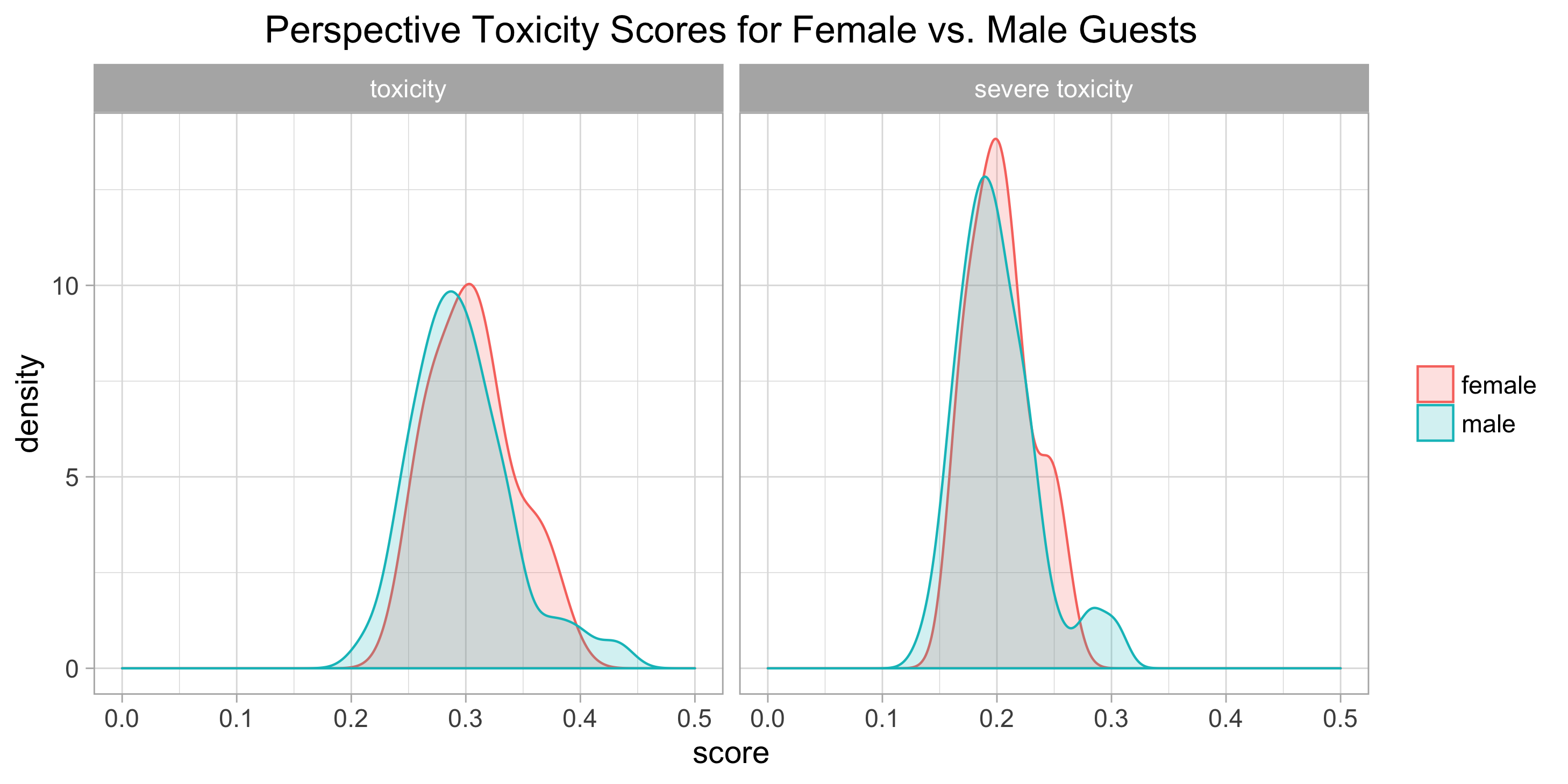 Figure 2: Perspective toxicity and severe toxicity scores for videos with male and female guests.