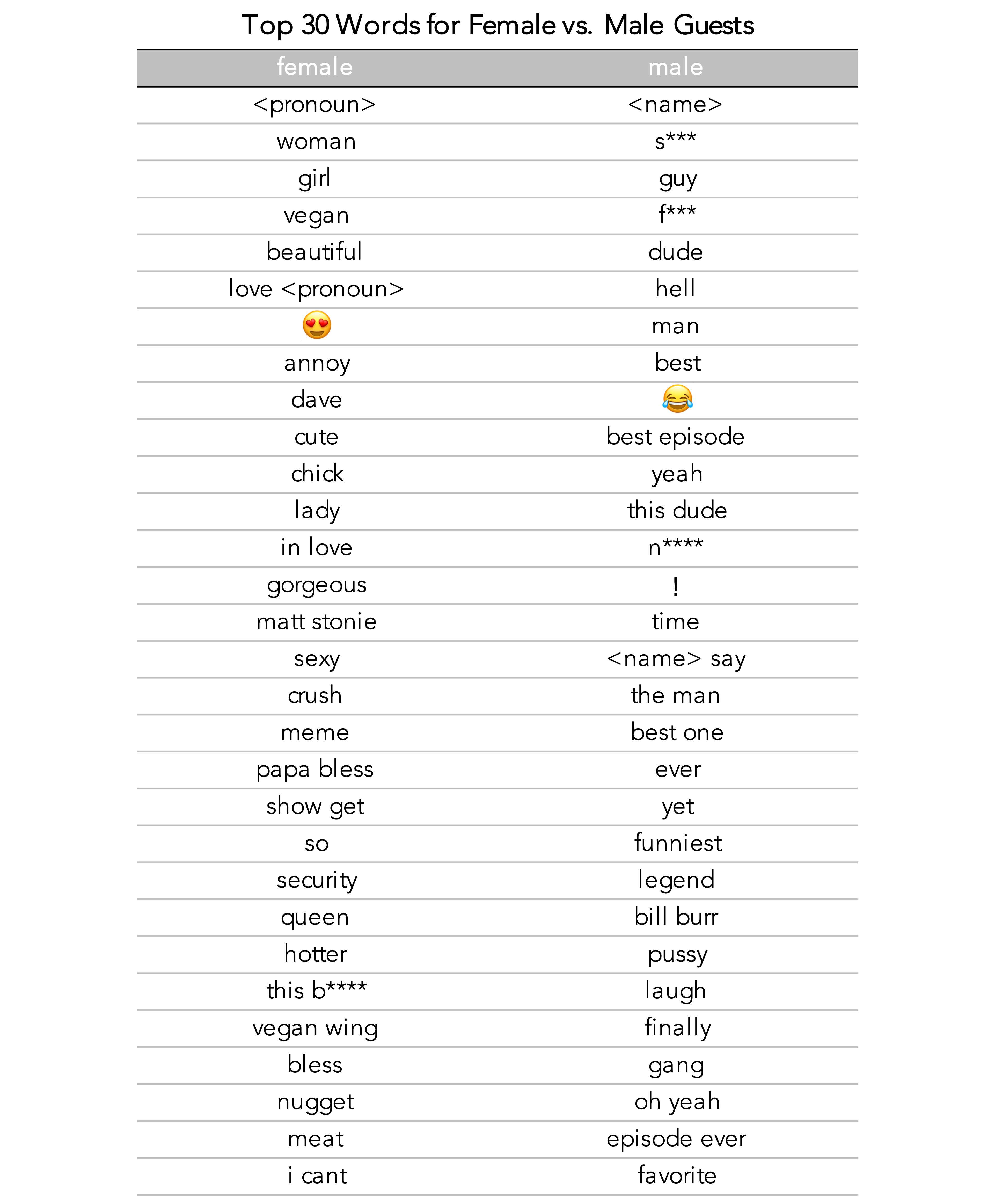 Table 2: Top 30 words and bigrams for female and male guests according to the informative Dirichlet model.