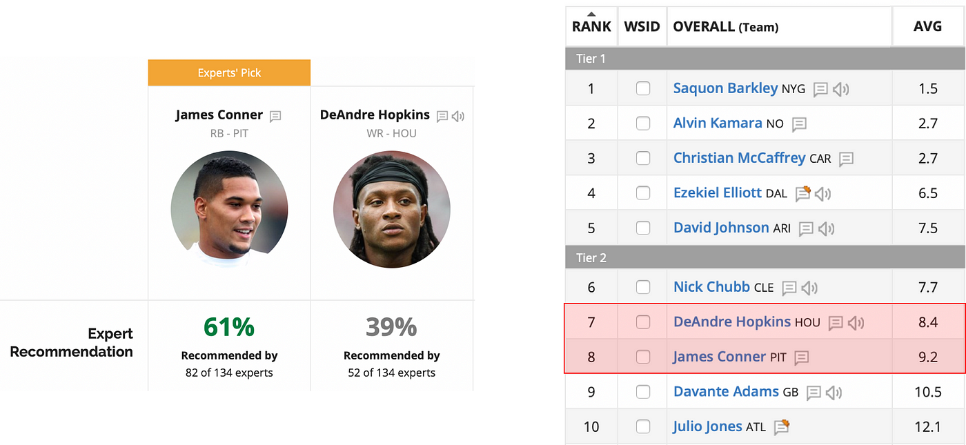 Screenshots of FantasyPros consensus draft rankings on September 2, 2019. Experts have a pairwise preference for James Conner over DeAndre Hopkins, but Hopkins is ranked higher in the consensus rankings.