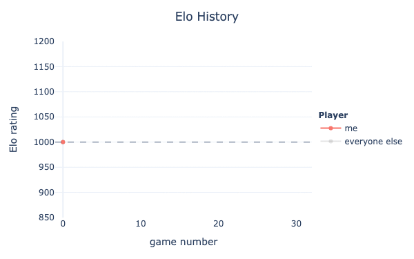 The Elo history of all players in my poker group. Ouch.