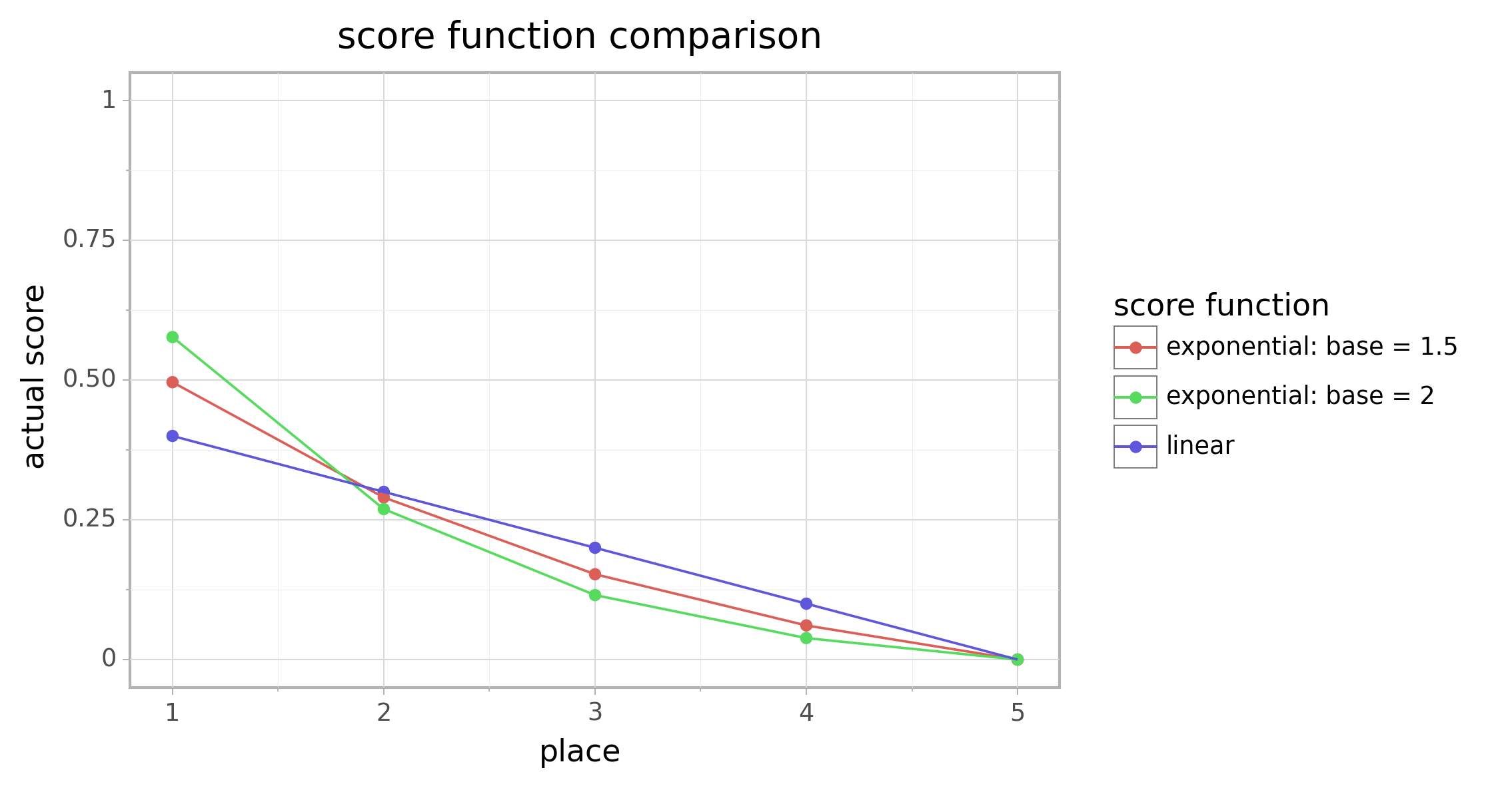 Figure 1: comparison of three different score functions for \(N = 5\) players.