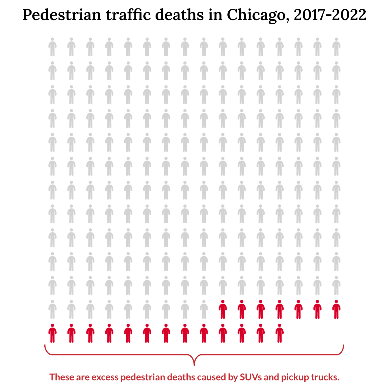 205 pedestrians were killed by personal vehicles between 2017 and 2022. Approximately 20 lives would have been saved if SUVs and pickup trucks were replaced with smaller cars.