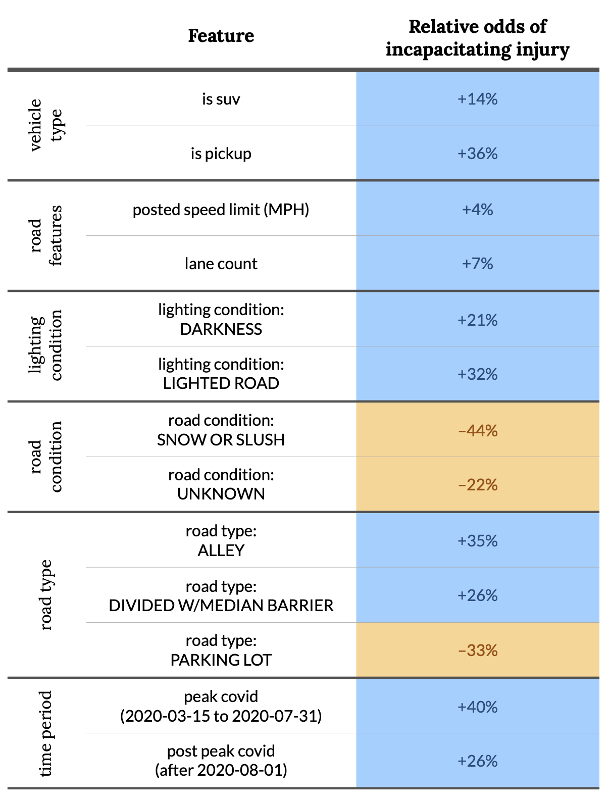 A table summarizing the impact of various features of a crash on the likelihood of an incapacitating injury to a pedestrian. Features are only included if the model identified them as statistically significant (p < 0.05). “Relative odds” of +X% means that the likelihood of an incapacitating injury are X% higher if the given feature is true (or with a one unit increase for numerical features) and all other features of the crash are held constant.