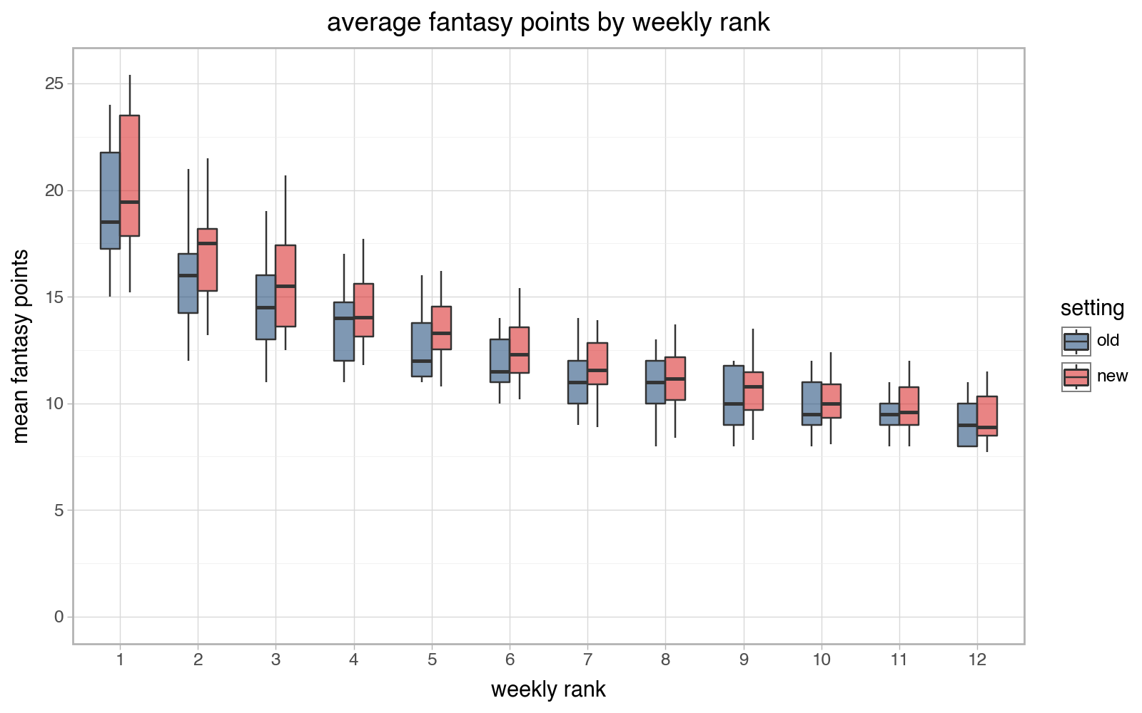 Box plot showing the distribution of scores for the top 12 kickers in each week. The top few spots have higher variance and the median score is significantly higher under the new settings. Farther down the list, there is lower variance and not much difference between the new and old settings.