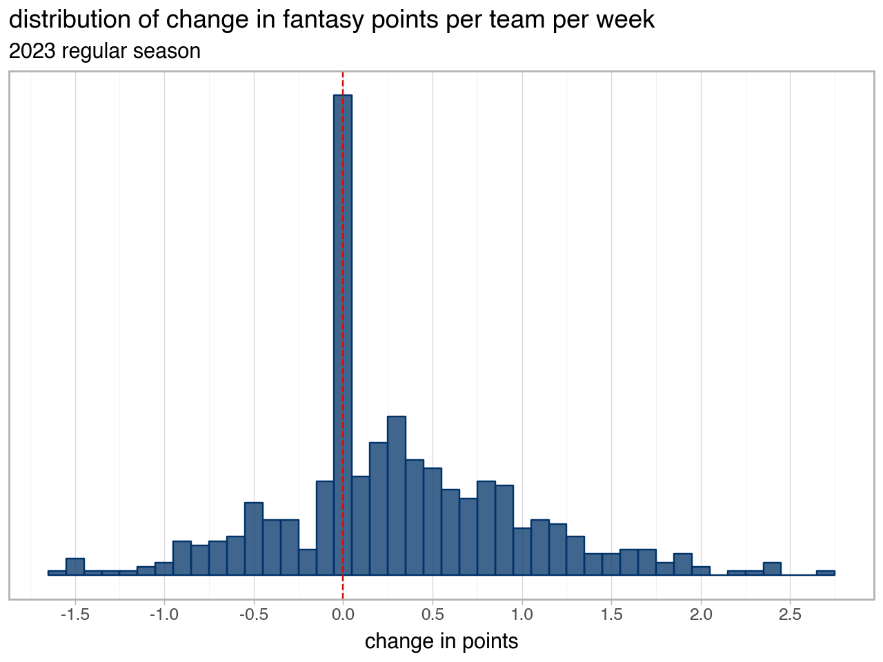Histogram of the change in fantasy points per team per week if the new settings were adopted. There is a large spike at zero (no change), and most other changes are small positive values, mostly between 0 and 1, with a few extending all the way up to +2.5.