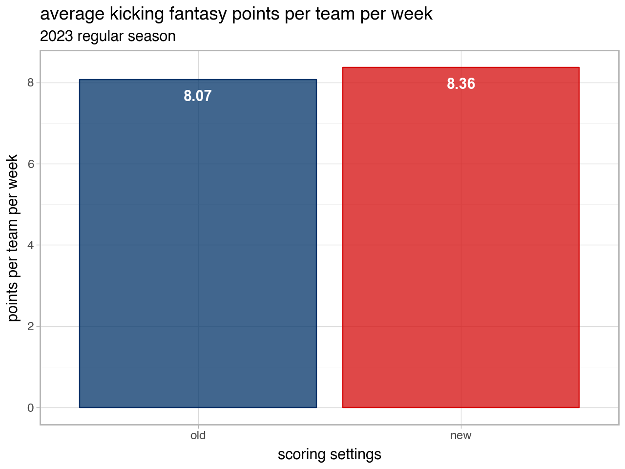 Bar chart showing average kicking fantasy points per team per week in the 2023 NFL season under the current and proposed scoring settings. Current settings: 8.07. Proposed settings: 8.36.