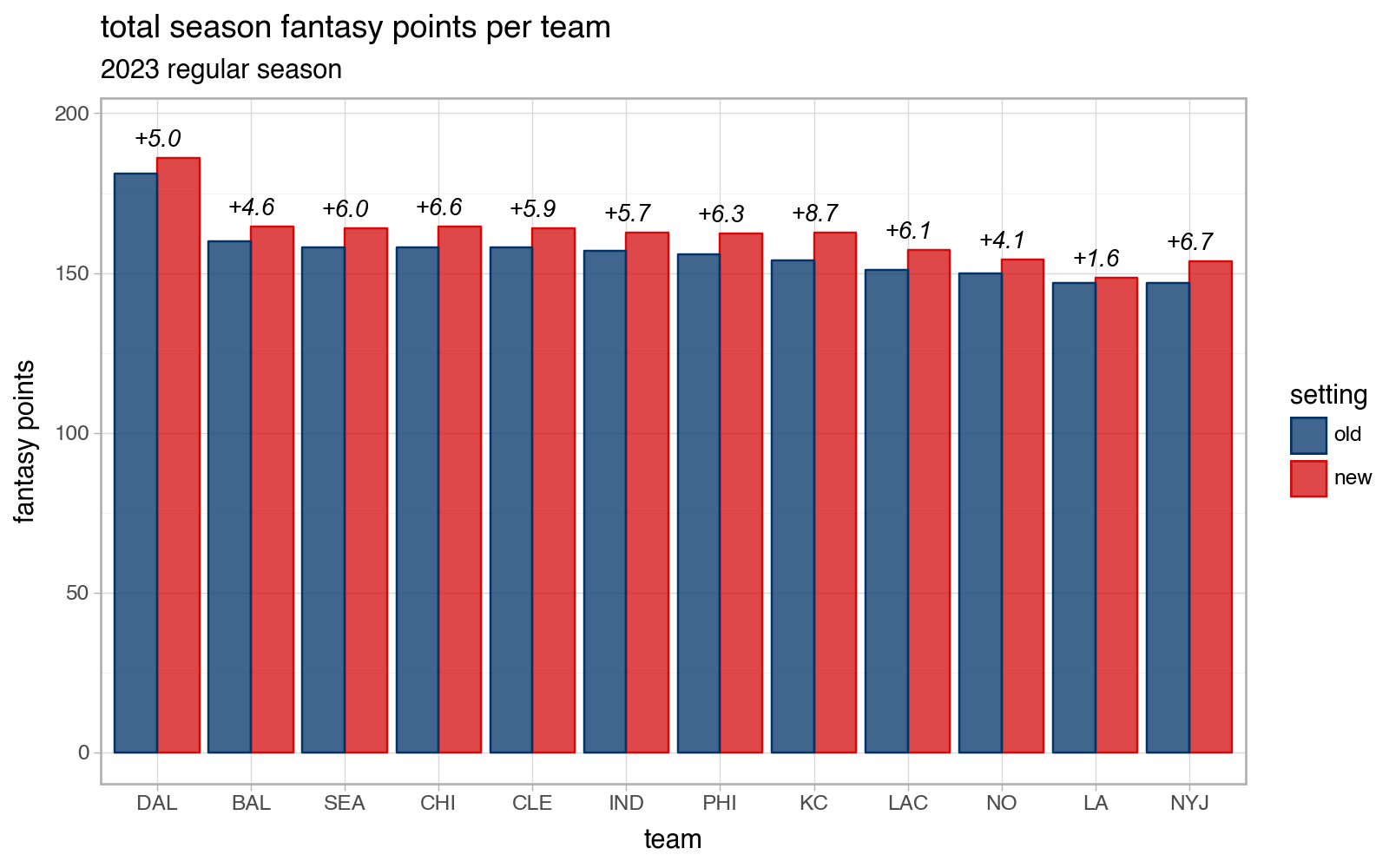 Bar chart showing total season fantasy points for the top 12 teams in 2023 season. Almost all teams would score 4-6 points more under the new settings. Dallas has by far the most points under both the old and new settings.